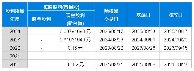 歷年股利分派